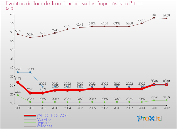 Evolution du taux de la taxe foncière sur les immeubles et terrains non batis pour YVETOT-BOCAGE et les communes proches de 2000 à 2012 Comparaison des taux de la taxe foncière sur les immeubles et terrains non batis pour YVETOT-BOCAGE et les communes voisines de 2000 à 2012