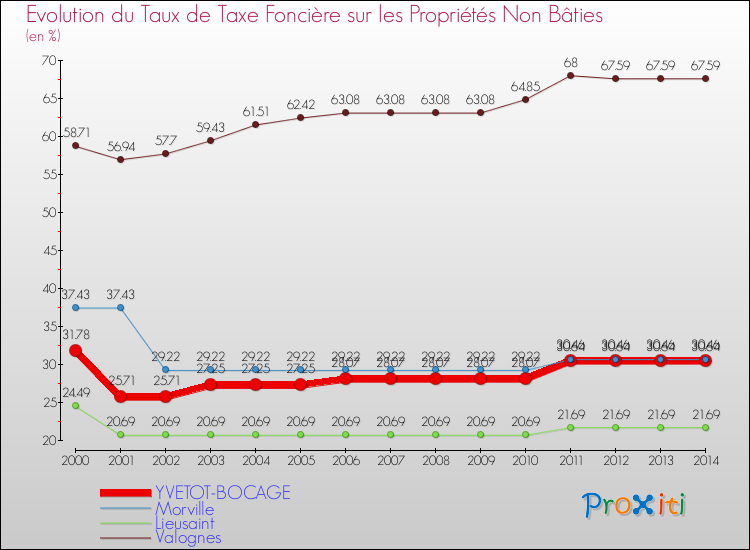 Evolution du taux de la taxe foncière sur les immeubles et terrains non batis pour YVETOT-BOCAGE et les communes proches de 2000 à 2014 Comparaison des taux de la taxe foncière sur les immeubles et terrains non batis pour YVETOT-BOCAGE et les communes voisines de 2000 à 2014