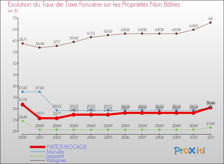 Evolution du taux de la taxe foncière sur les immeubles et terrains non batis pour YVETOT-BOCAGE et les communes proches Comparaison des taux de la taxe foncière sur les immeubles et terrains non batis pour YVETOT-BOCAGE et les communes voisines