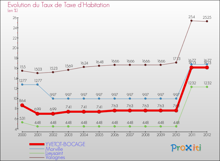 Evolution du taux de la taxe d'habitation pour YVETOT-BOCAGE et les communes proches Comparaison des taux de la taxe d'habitation pour YVETOT-BOCAGE et les communes voisines