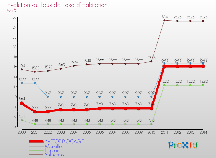 Evolution du taux de la taxe d'habitation pour YVETOT-BOCAGE et les communes proches de 2000 à 2014 Comparaison des taux de la taxe d'habitation pour YVETOT-BOCAGE et les communes voisines de 2000 à 2014