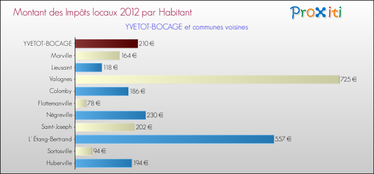 Montant des impôts locaux par Habitant pour YVETOT-BOCAGE et les communes proches Comparaison des impôts locaux par habitant pour YVETOT-BOCAGE et les communes voisines