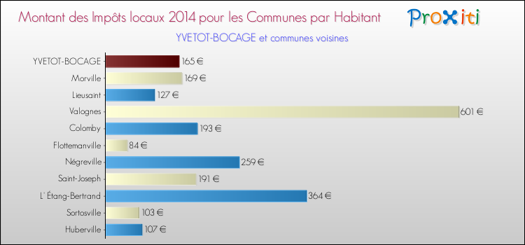 Montant des impôts locaux par Habitant pour YVETOT-BOCAGE et les communes proches en 2014 Comparaison des impôts locaux par habitant pour YVETOT-BOCAGE et les communes voisines en 2014