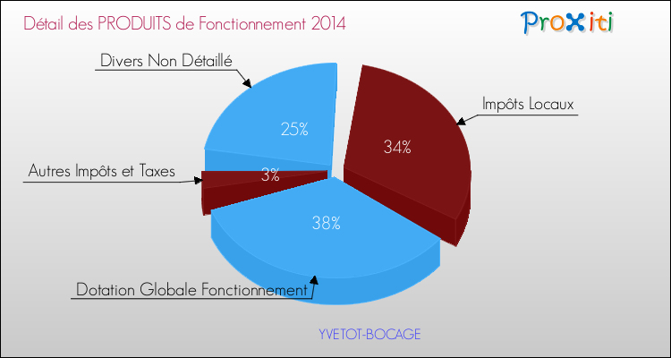 Décomposition du Budget de Fonctionnement 2014 de la commune de YVETOT-BOCAGE Budget de Fonctionnement 2014 pour la commune de YVETOT-BOCAGE