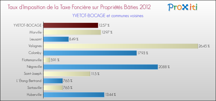 Taux d'imposition de la taxe foncière sur le bati 2012 pour YVETOT-BOCAGE et les communes proches Comparaison des taux d'imposition de la taxe foncière sur le bati 2012 pour YVETOT-BOCAGE et les communes voisines