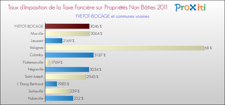 Taux d'imposition de la taxe foncière sur les immeubles et terrains non batis 2011 pour YVETOT-BOCAGE et les communes proches Comparaison des taux d'imposition de la taxe foncière sur les immeubles et terrains non batis 2011 pour YVETOT-BOCAGE et les communes voisines