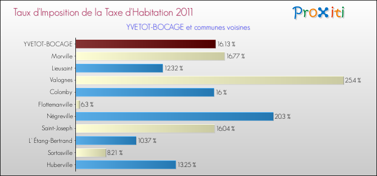 Taux d'imposition de la taxe d'habitation 2011 pour YVETOT-BOCAGE et les communes proches Comparaison des taux d'imposition de la taxe d'habitation 2011 pour YVETOT-BOCAGE et les communes voisines