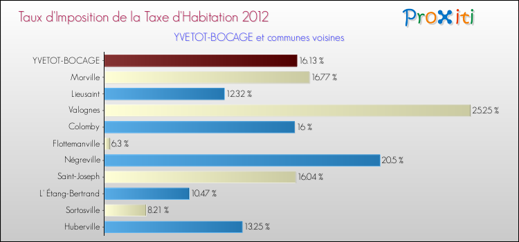Taux d'imposition de la taxe d'habitation 2012 pour YVETOT-BOCAGE et les communes proches Comparaison des taux d'imposition de la taxe d'habitation 2012 pour YVETOT-BOCAGE et les communes voisines