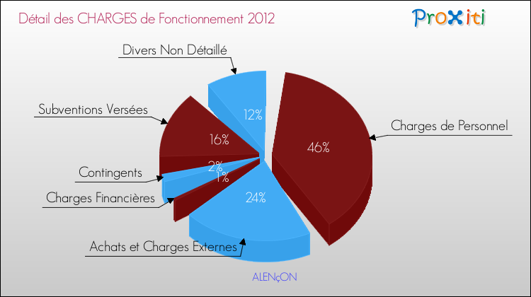 Décomposition des Charges de Fonctionnement 2012 de la commune de ALENçON Charges de Fonctionnement 2012 pour la commune de ALENçON