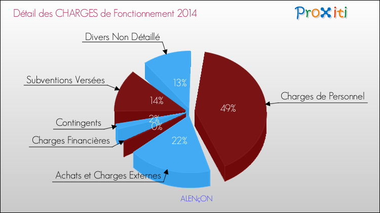 Décomposition des Charges de Fonctionnement 2014 de la commune de ALENçON Charges de Fonctionnement 2014 pour la commune de ALENçON