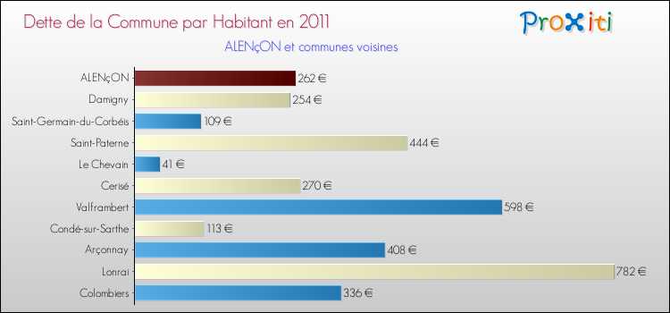 Dette par habitant de la commune en 2011 pour ALENçON et les communes proches Comparaison de la dette par habitant de la commune en 2011 pour ALENçON et les communes voisines