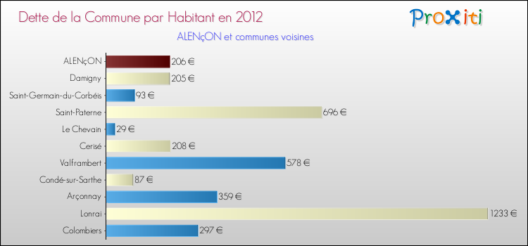 Dette par habitant de la commune en 2012 pour ALENçON et les communes proches Comparaison de la dette par habitant de la commune en 2012 pour ALENçON et les communes voisines