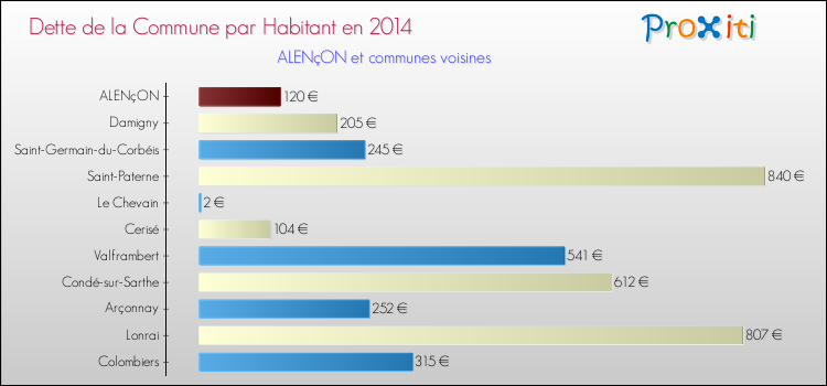 Comparaison de la dette par habitant de la commune en 2014 pour ALENçON et les communes voisines