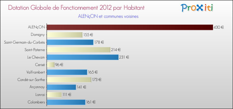 Montant des dotations globales de fonctionnement DGF par Habitant pour ALENçON et les communes proches Comparaison des des dotations globales de fonctionnement DGF par habitant pour ALENçON et les communes voisines