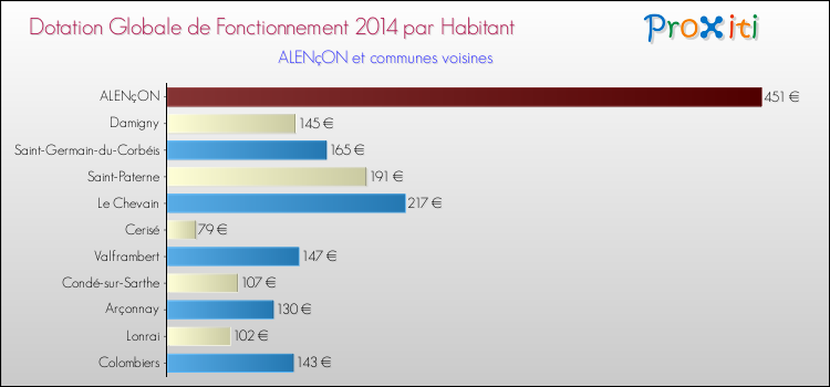 Comparaison des des dotations globales de fonctionnement DGF par habitant pour ALENçON et les communes voisines en 2014.