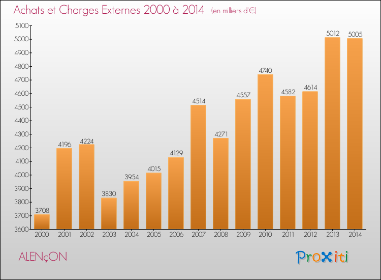Evolution des Achats et Charges externes pour ALENçON de 2000 à 2014