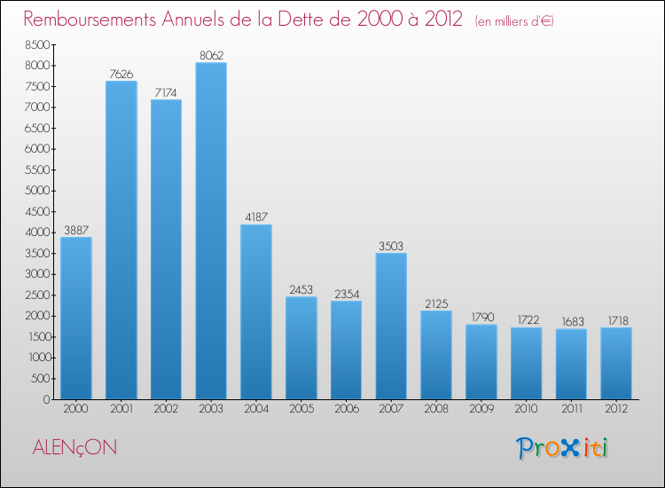 Evolution de l'annuité de la dette pour la commune de ALENçON de 2000 à 2012 Annuités de la dette pour ALENçON de 2000 à 2012