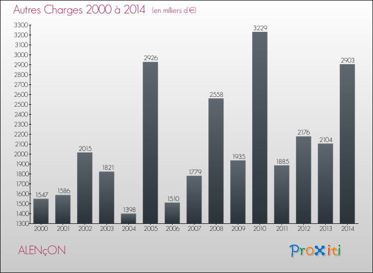 Evolution des Autres Charges Diverses pour ALENçON de 2000 à 2014