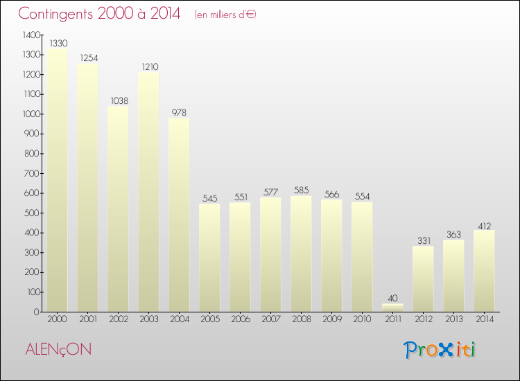 Evolution des Charges de Contingents pour ALENçON de 2000 à 2014