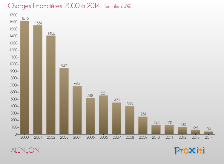Evolution des Charges Financières pour ALENçON de 2000 à 2014