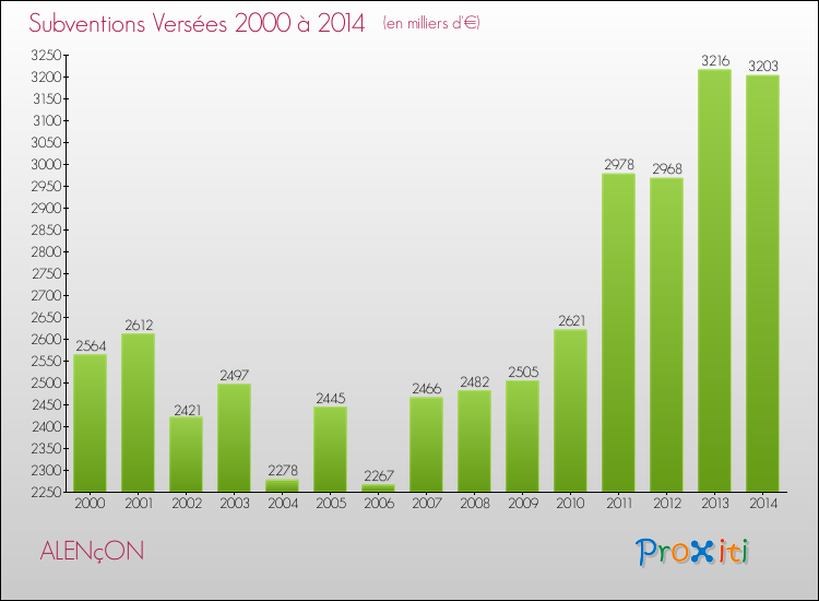 Evolution des Subventions Versées pour ALENçON de 2000 à 2014