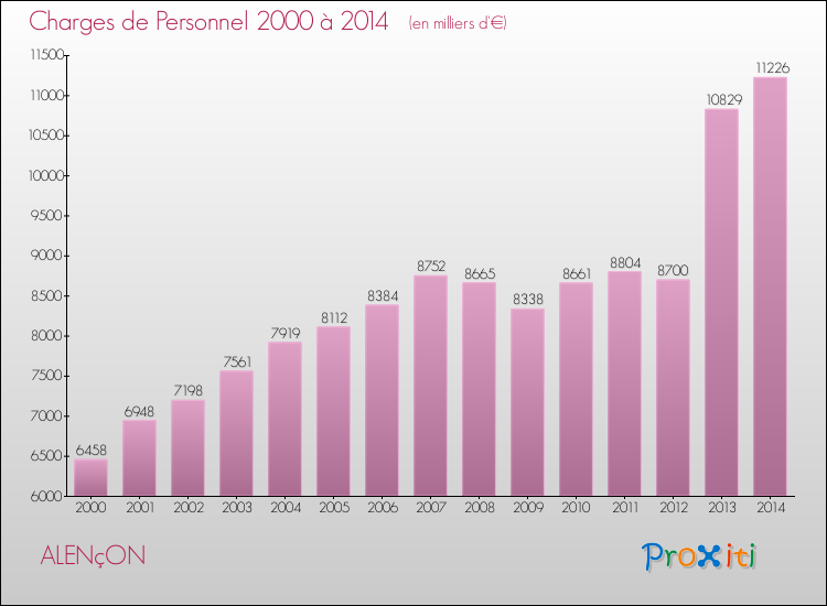 Evolution des dépenses de personnel pour ALENçON de 2000 à 2014