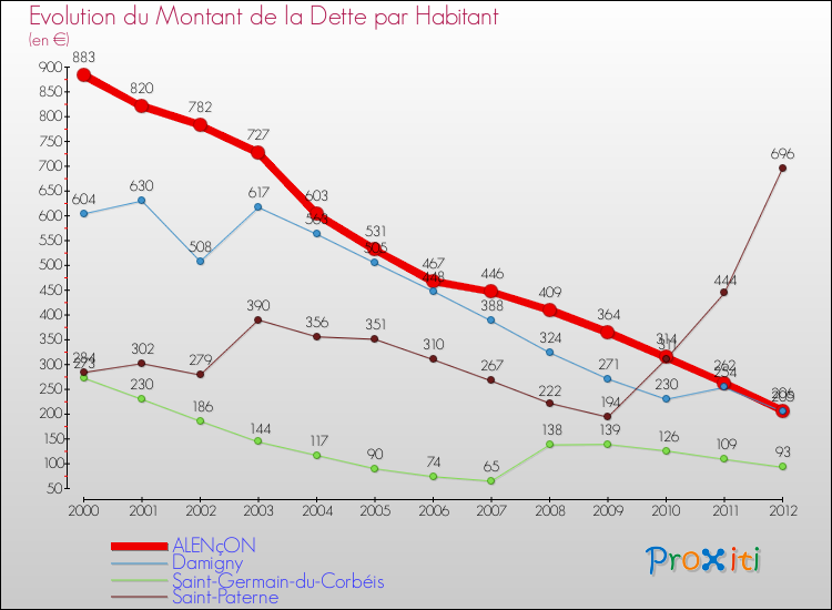 Evolution de la dette par habitant pour la commune de ALENçON et les communes proches de 2000 à 2012 Comparaison de la dette par habitant pour ALENçON et les communes voisines de 2000 à 2012