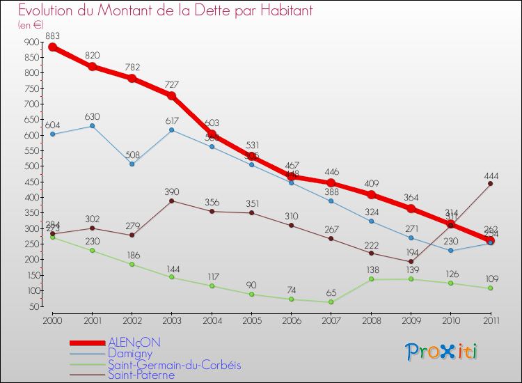 Evolution de la dette par habitant pour la commune de ALENçON et les communes proches Comparaison de la dette par habitant pour ALENçON et les communes voisines