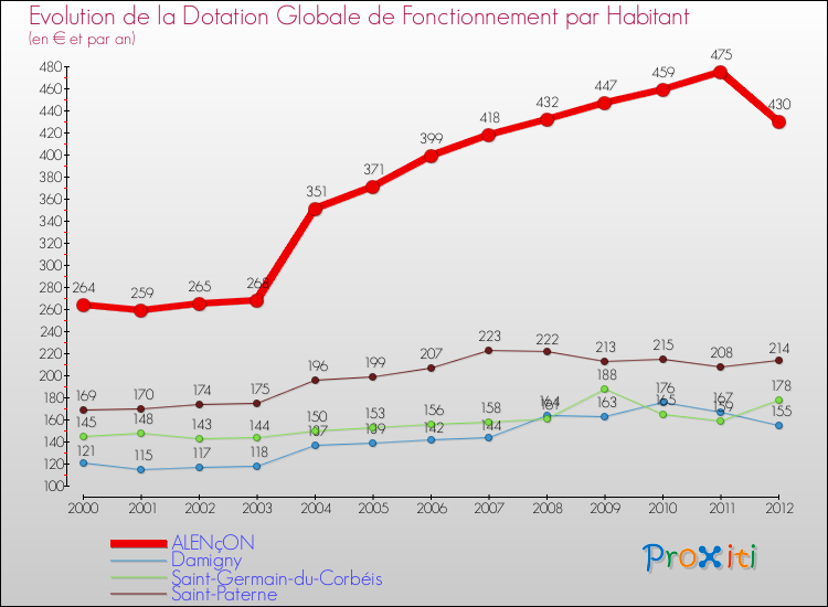 Evolution et montant de la dotation globale de fonctionnement par Habitant pour ALENçON et les communes proches Comparaison des dotations globales de fonctionnement par habitant pour ALENçON et les communes voisines