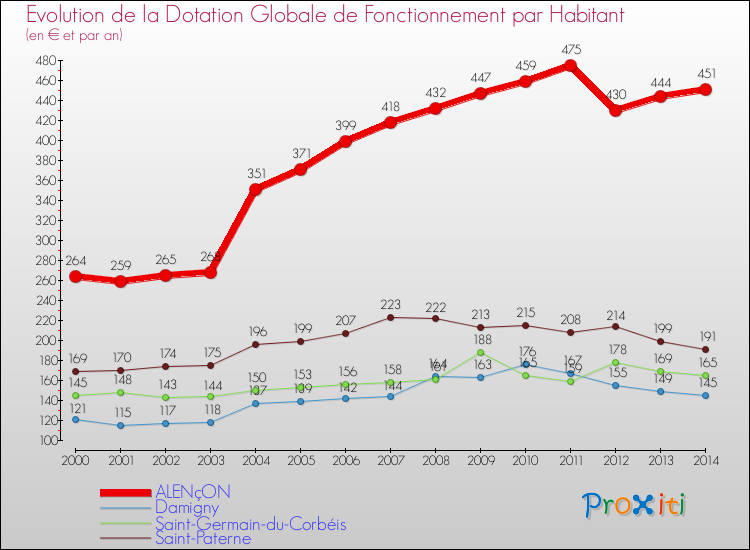 Comparaison des dotations globales de fonctionnement par habitant pour ALENçON et les communes voisines de 2000 à 2014.
