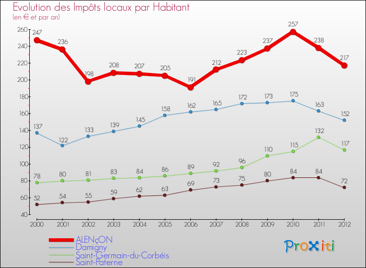 Evolution et montant des impôts locaux par Habitant pour ALENçON et les communes proches Comparaison des impôts locaux par habitant pour ALENçON et les communes voisines