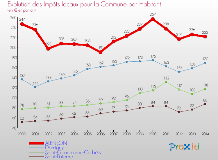 Comparaison des impôts locaux par habitant pour ALENçON et les communes voisines de 2000 à 2014
