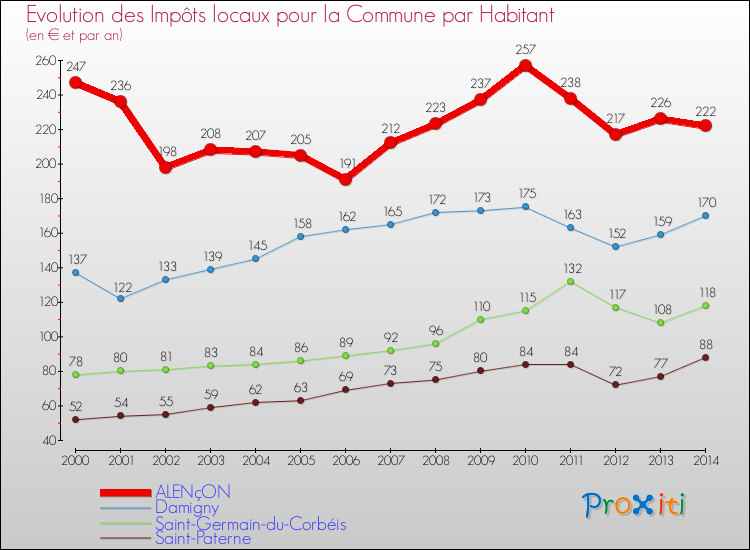 Evolution et montant des impôts locaux par Habitant pour ALENçON et les communes proches de 2000 à 2014 Comparaison des impôts locaux par habitant pour ALENçON et les communes voisines de 2000 à 2014