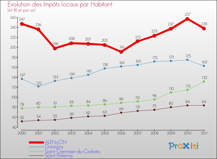 Evolution et montant des impôts locaux par Habitant pour ALENçON et les communes proches Comparaison des impôts locaux par habitant pour ALENçON et les communes voisines