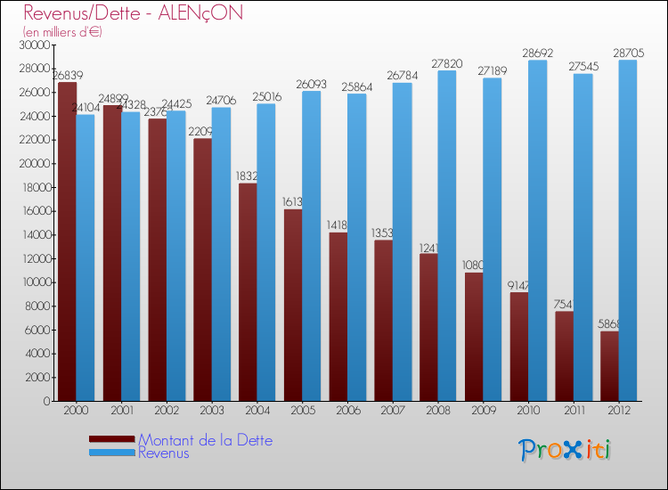Comparaison de la dette et des revenus pour ALENçON de 2000 à 2012