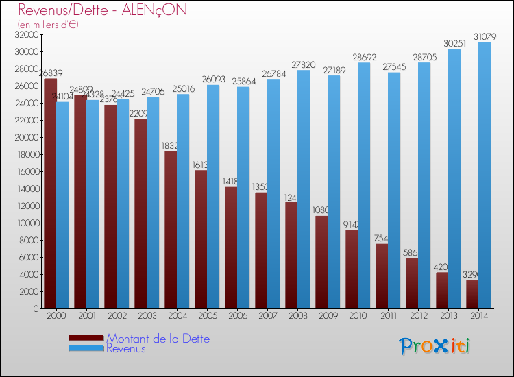 Comparaison de la dette et des revenus pour ALENçON de 2000 à 2014