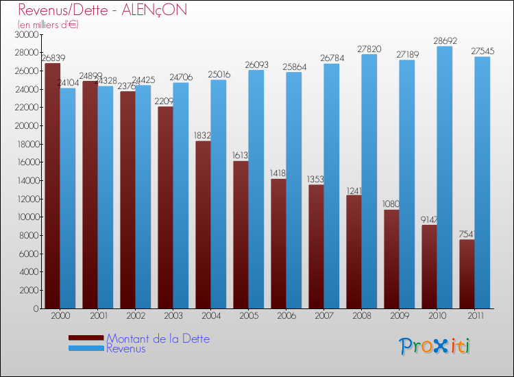 Evolution comparée de la dette et des revenus pour la commune de ALENçON de 2000 à 2011 Comparaison de la dette et des revenus pour ALENçON de 2000 à 2011