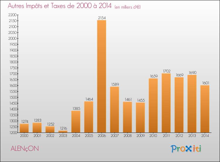 Evolution du montant des autres Impôts et Taxes pour ALENçON de 2000 à 2014