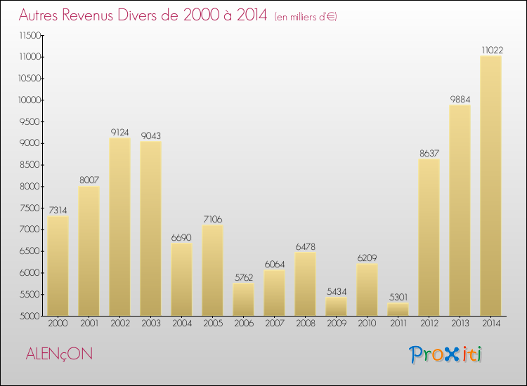 Evolution du montant des autres Revenus Divers pour ALENçON de 2000 à 2014