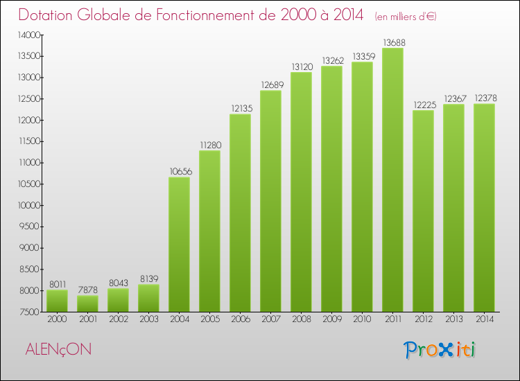Evolution du montant de la Dotation Globale de Fonctionnement pour la commune de ALENçON de 2000 à 2014 Evolution du montant de la Dotation Globale de Fonctionnement pour ALENçON de 2000 à 2014