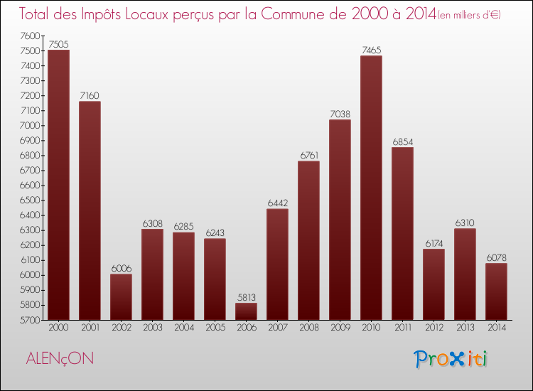 Evolution des Impôts Locaux pour ALENçON de 2000 à 2014