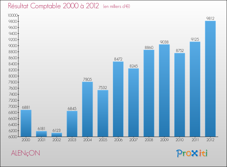 Evolution du résultat comptable pour la commune de ALENçON de 2000 à 2012 Evolution du résultat comptable pour ALENçON de 2000 à 2012