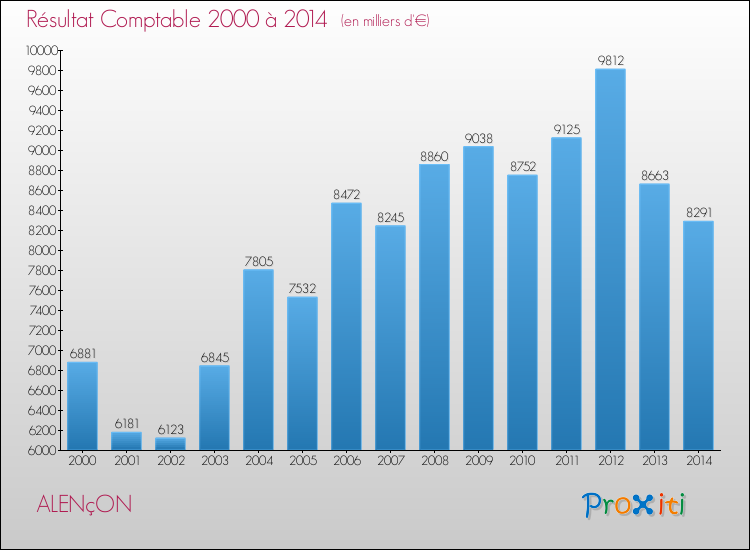 Evolution du résultat comptable pour ALENçON de 2000 à 2014