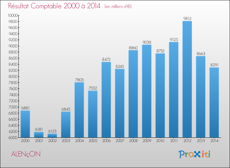 Evolution du résultat comptable pour la commune de ALENçON de 2000 à 2014 Evolution du résultat comptable pour ALENçON de 2000 à 2014