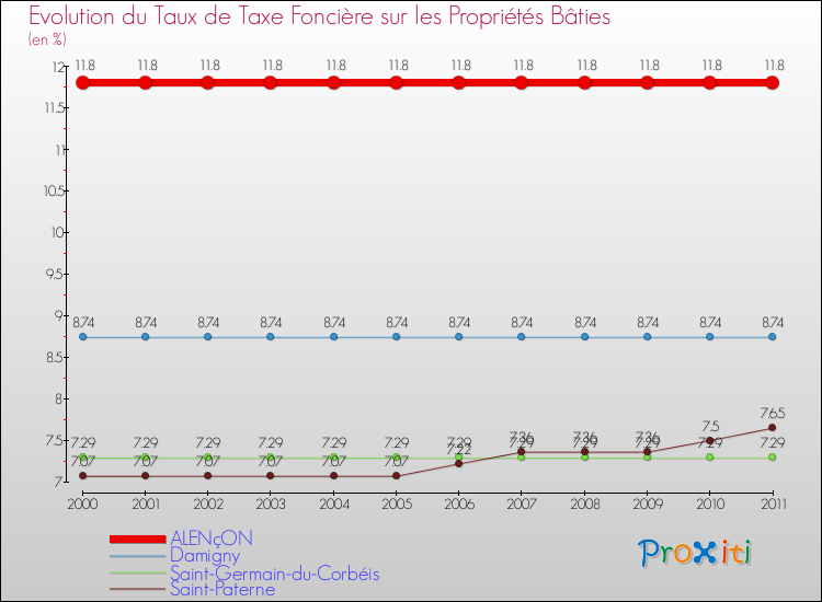 Evolution du taux de la taxe foncière sur le bati pour ALENçON et les communes proches Comparaison des taux de taxe foncière sur le bati pour ALENçON et les communes voisines