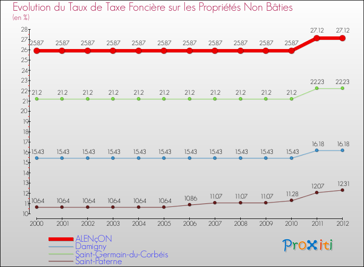 Evolution du taux de la taxe foncière sur les immeubles et terrains non batis pour ALENçON et les communes proches de 2000 à 2012 Comparaison des taux de la taxe foncière sur les immeubles et terrains non batis pour ALENçON et les communes voisines de 2000 à 2012
