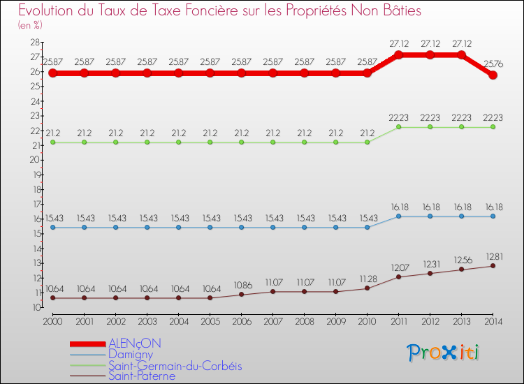 Comparaison des taux de la taxe foncière sur les immeubles et terrains non batis pour ALENçON et les communes voisines de 2000 à 2014