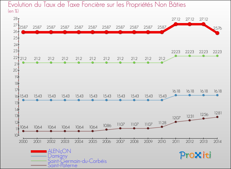 Evolution du taux de la taxe foncière sur les immeubles et terrains non batis pour ALENçON et les communes proches de 2000 à 2014 Comparaison des taux de la taxe foncière sur les immeubles et terrains non batis pour ALENçON et les communes voisines de 2000 à 2014