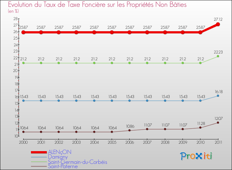 Evolution du taux de la taxe foncière sur les immeubles et terrains non batis pour ALENçON et les communes proches Comparaison des taux de la taxe foncière sur les immeubles et terrains non batis pour ALENçON et les communes voisines