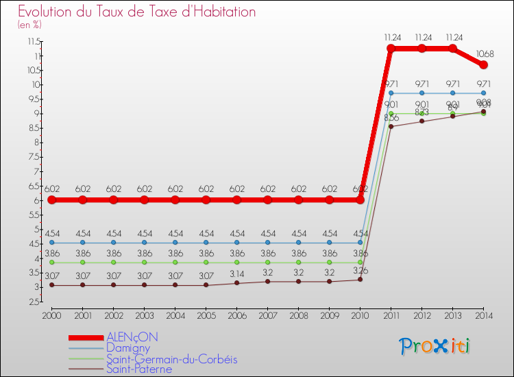 Evolution du taux de la taxe d'habitation pour ALENçON et les communes proches de 2000 à 2014 Comparaison des taux de la taxe d'habitation pour ALENçON et les communes voisines de 2000 à 2014